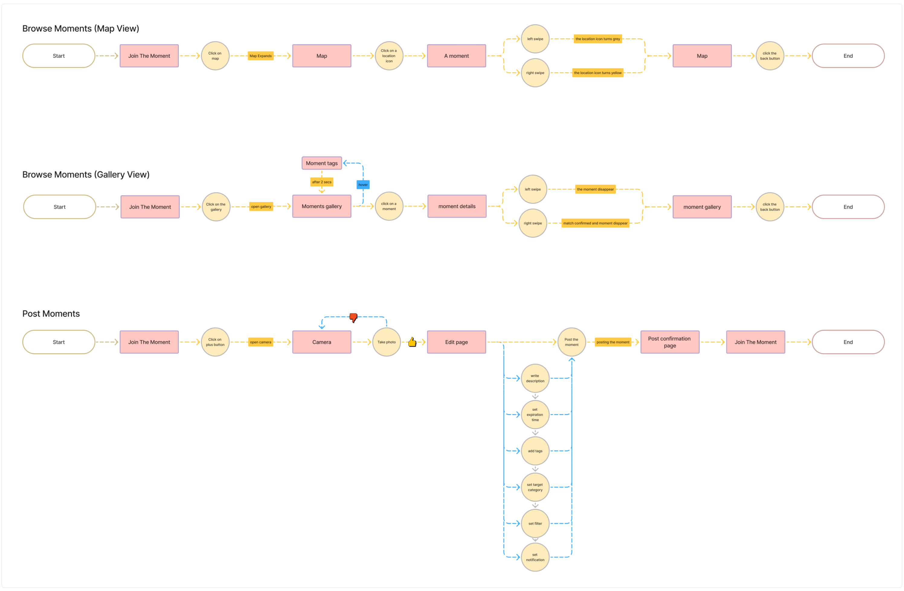 User flow diagram - Browse and Post Moments